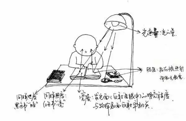 照度與亮度的區(qū)別